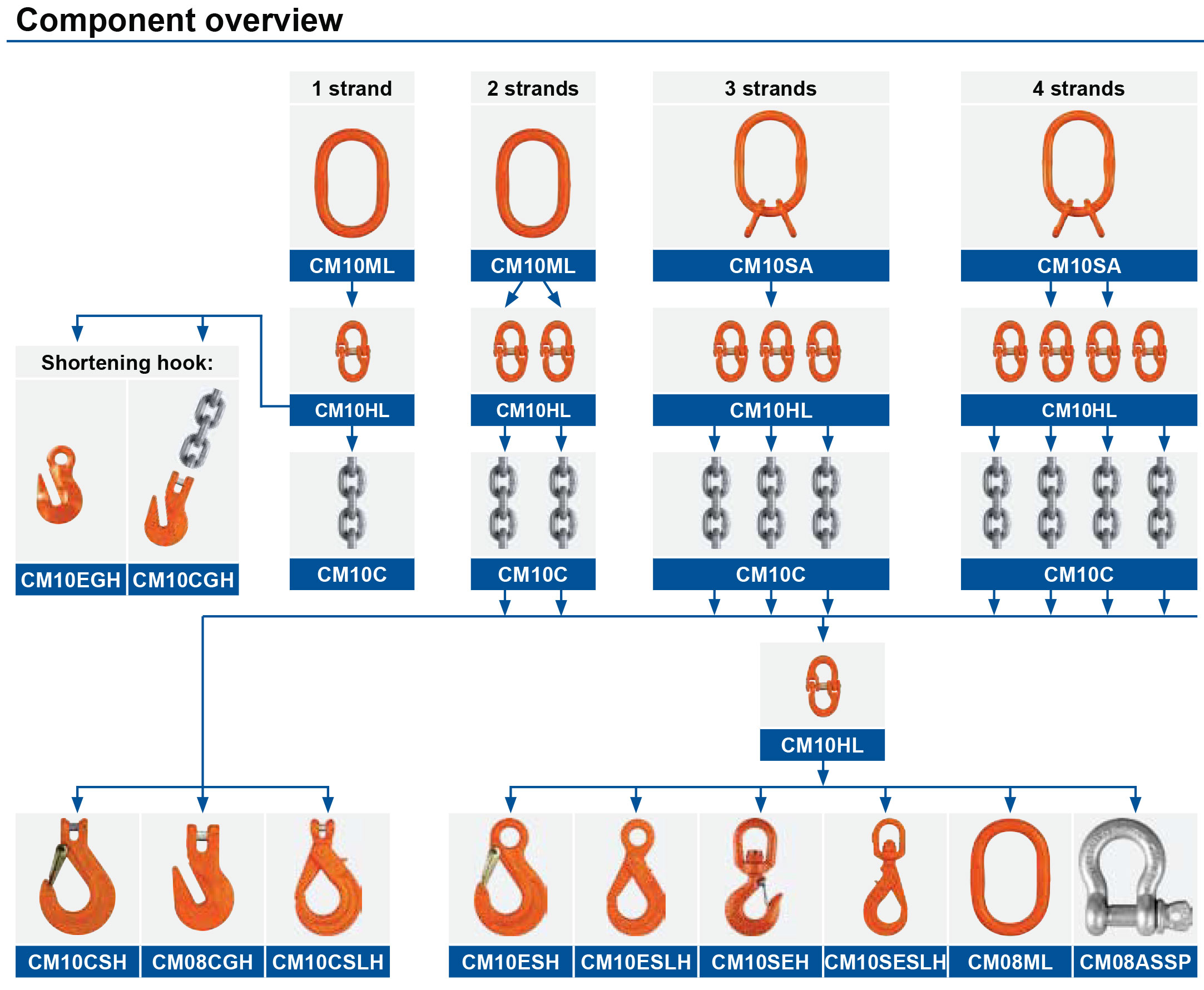 Chain-slings-grade-10--Component-overview