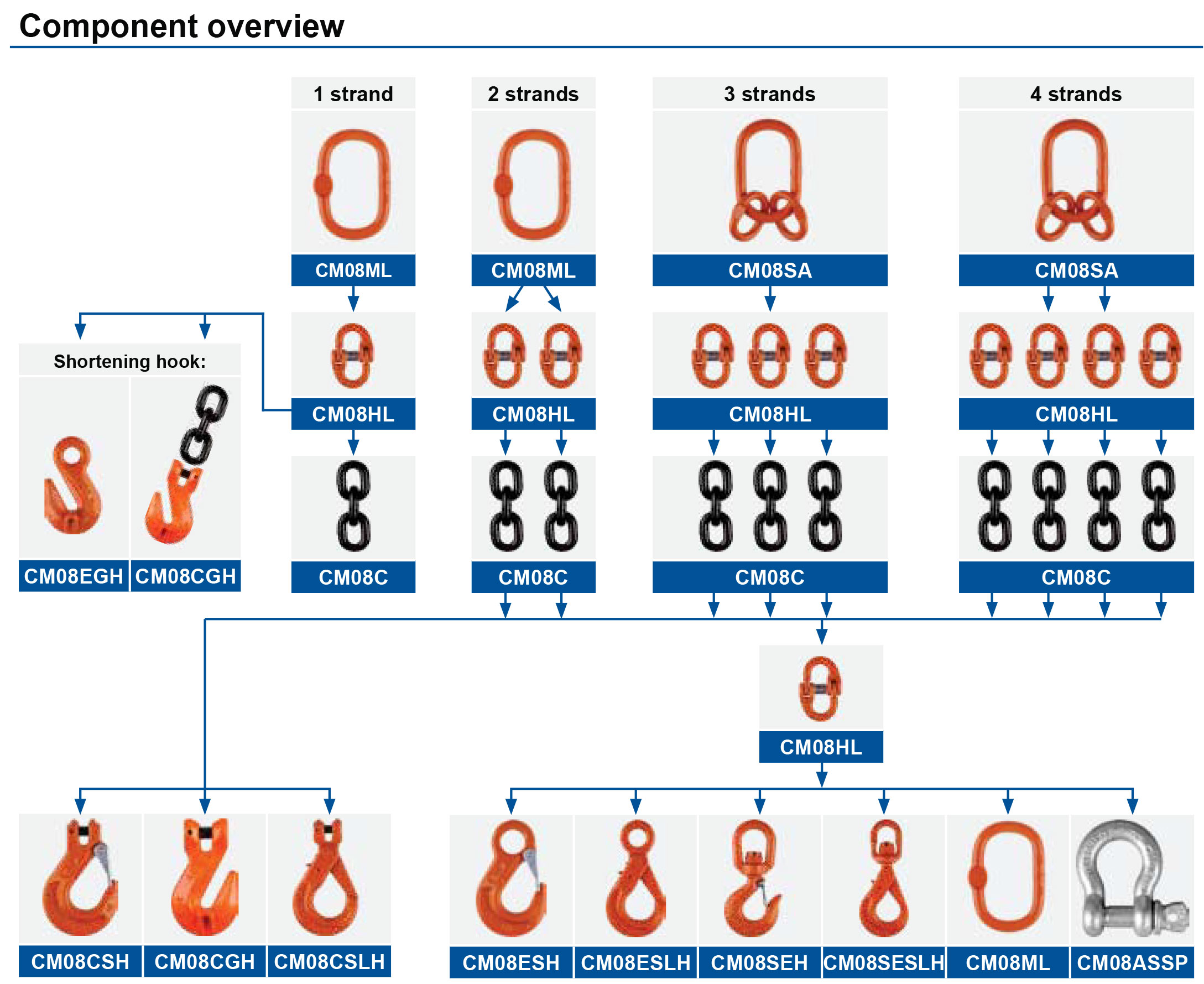 Chain-slings-grade-8--Component-overview